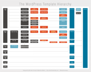 wp-template-hierarchy-titled